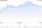 免费卜卦远东宏信：合共2090.5万美元的债券已于6月13日转换并注销